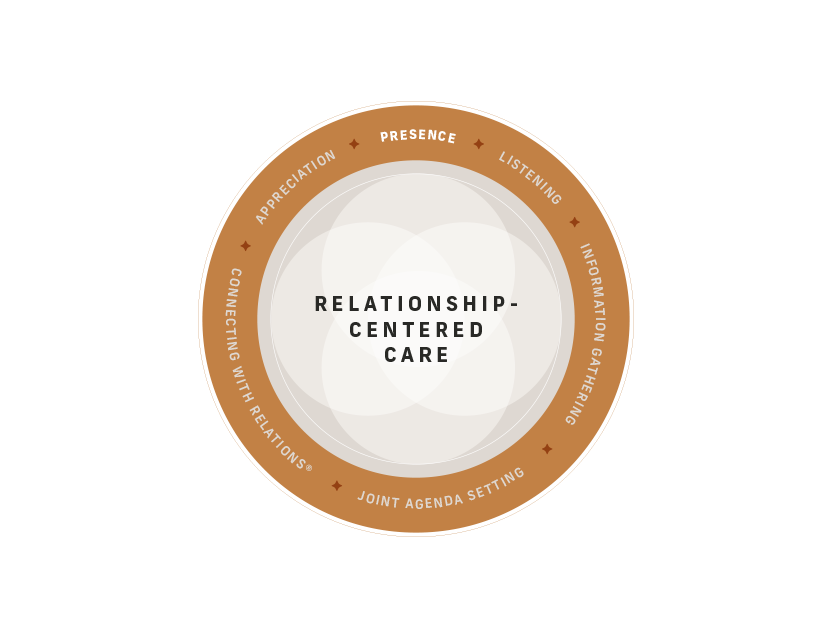 Relationship circle graph
