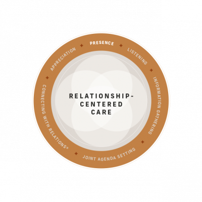 About_approach Relationship circle graph